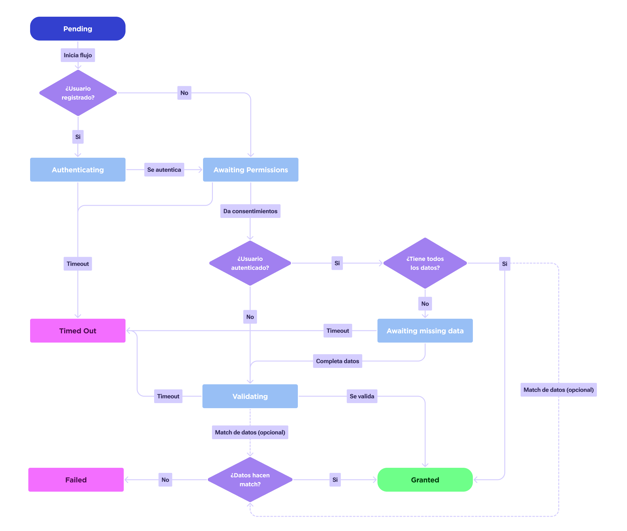 disclosure flow